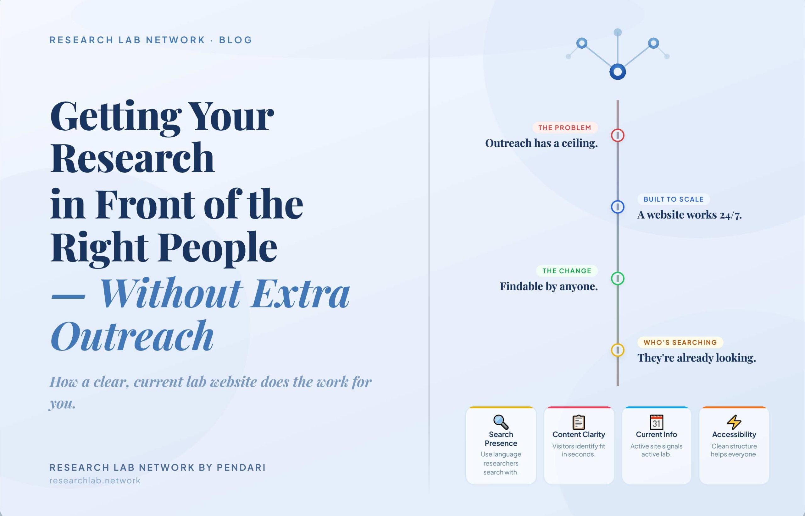 Getting Your Research in Front of the Right People — Without Extra Outreach