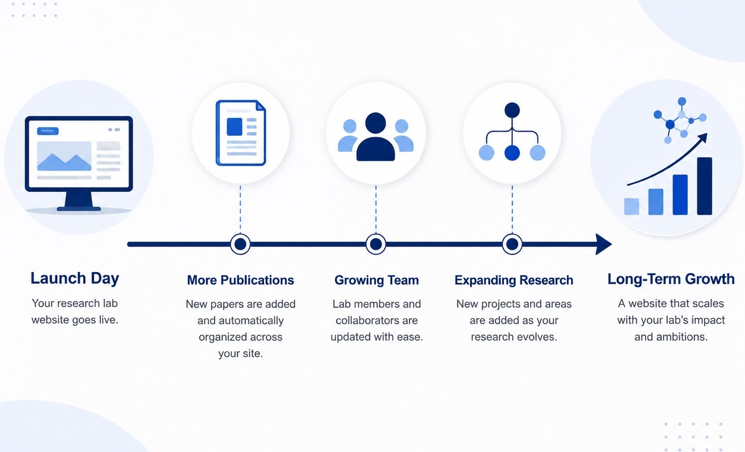 Research lab website growth timeline showing milestones from launch day to long-term academic expansion