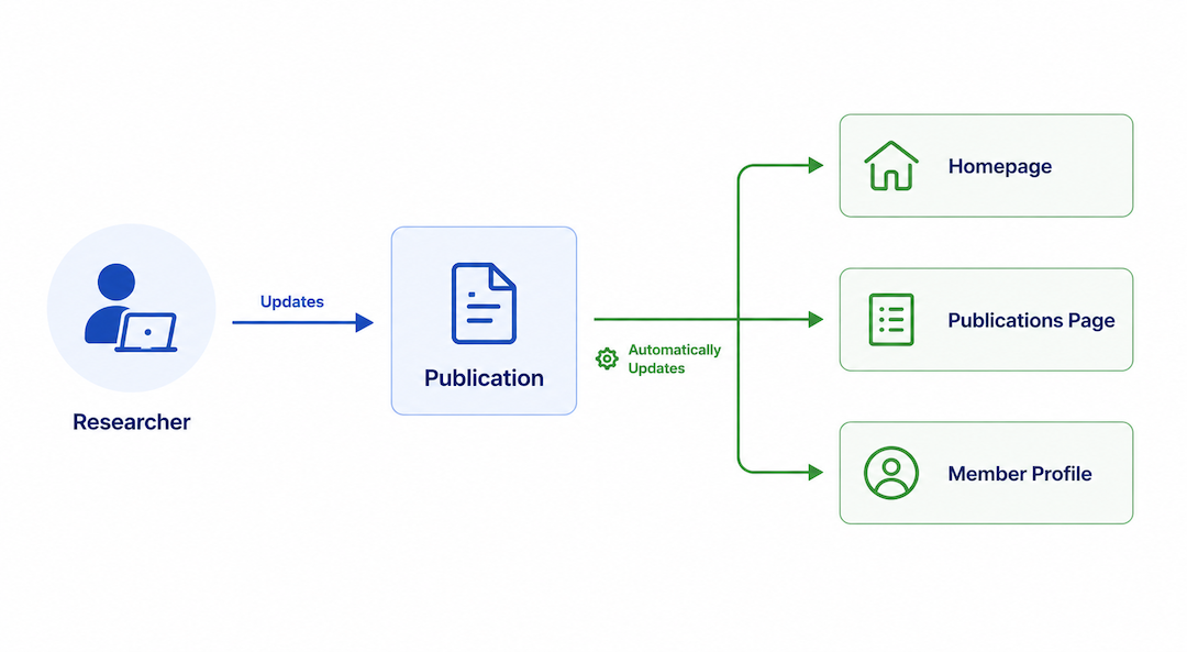 sample 3 A diagram or flowchart showing how content flows through an academic CMS, from a researcher updating a publication to it appearing automatically on the homepage, publications page, and member profile.